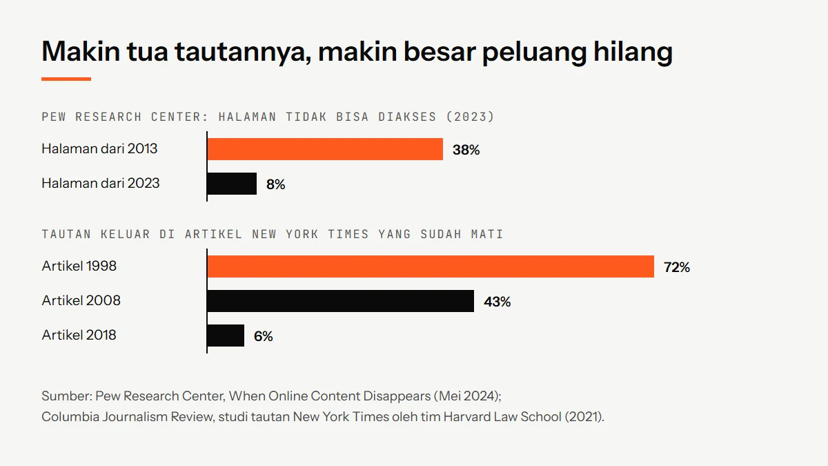 Grafik batang: 38 persen halaman dari 2013 dan 8 persen halaman dari 2023 tidak bisa diakses menurut Pew, serta 72, 43, dan 6 persen tautan artikel New York Times dari 1998, 2008, dan 2018 sudah mati
