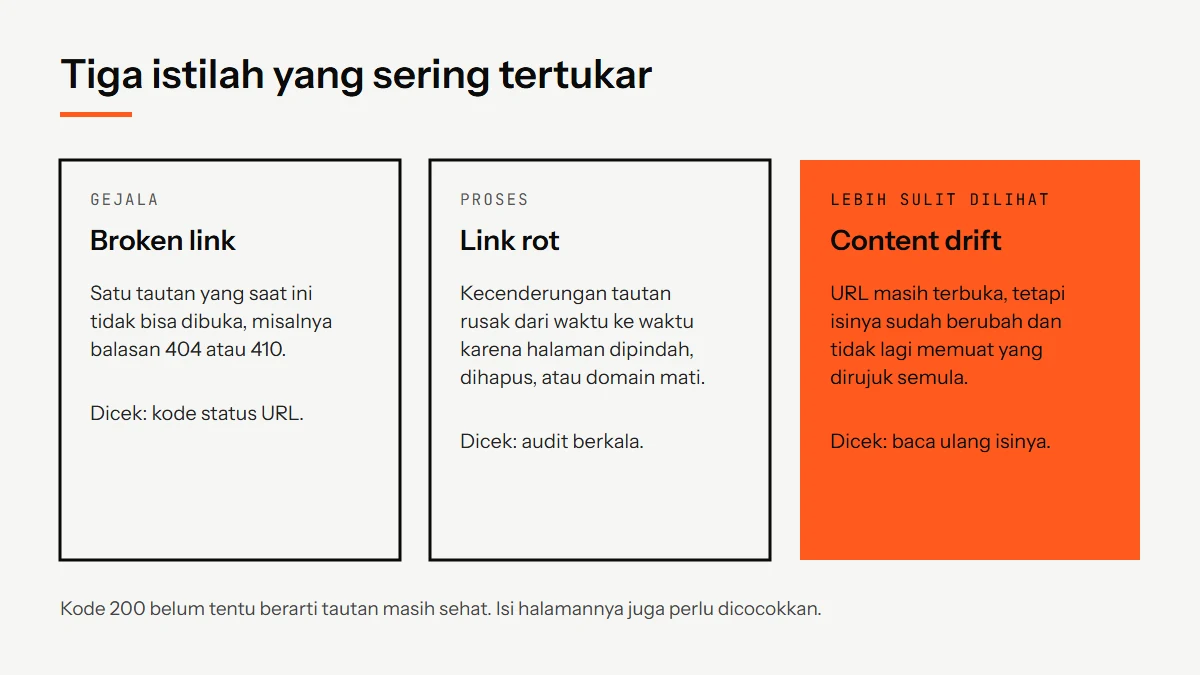 Tiga kartu yang membedakan broken link sebagai gejala, link rot sebagai proses, dan content drift sebagai perubahan isi pada URL yang masih terbuka