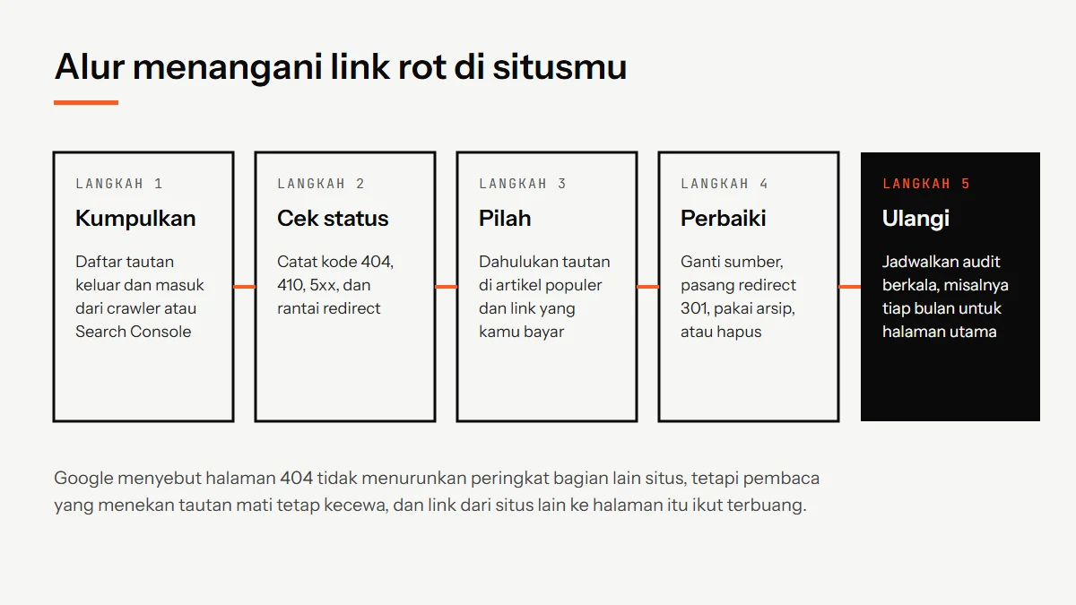 Diagram lima langkah menangani link rot: kumpulkan tautan, cek status, pilah prioritas, perbaiki, dan ulangi secara berkala