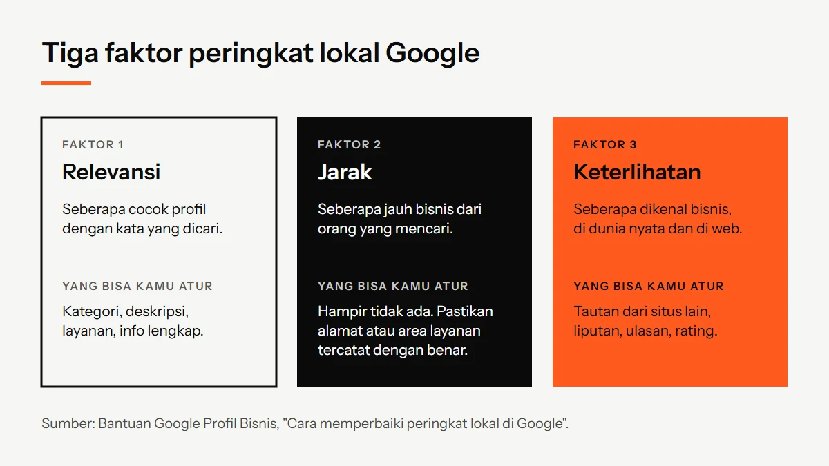 Diagram tiga faktor peringkat lokal Google: relevansi, jarak, dan keterlihatan, beserta hal yang bisa diatur pemilik bisnis