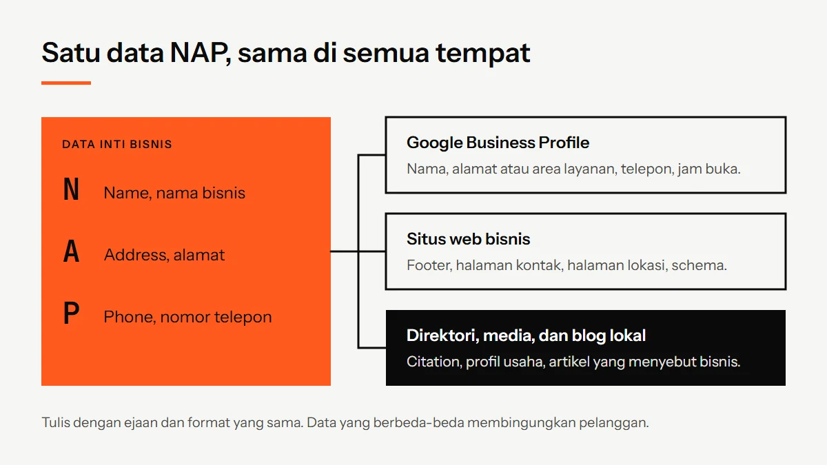 Diagram data NAP berupa nama, alamat, dan telepon yang ditulis sama di Google Business Profile, situs web, serta direktori dan media lokal