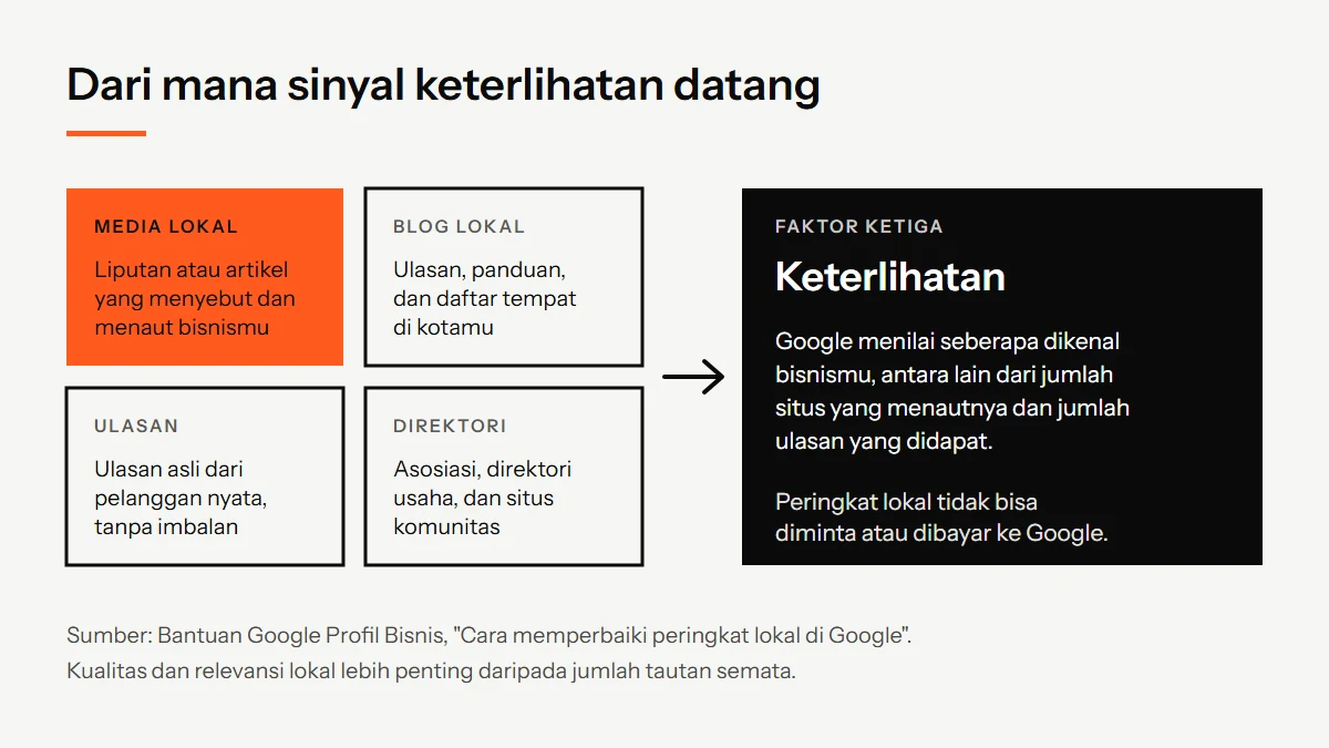 Diagram empat sumber sinyal keterlihatan bisnis lokal: media lokal, blog lokal, ulasan pelanggan, dan direktori, yang mengarah ke faktor keterlihatan