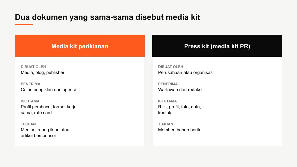 Diagram perbedaan media kit untuk pengiklan dan press kit untuk wartawan, masing-masing dengan penerima dan isi utamanya