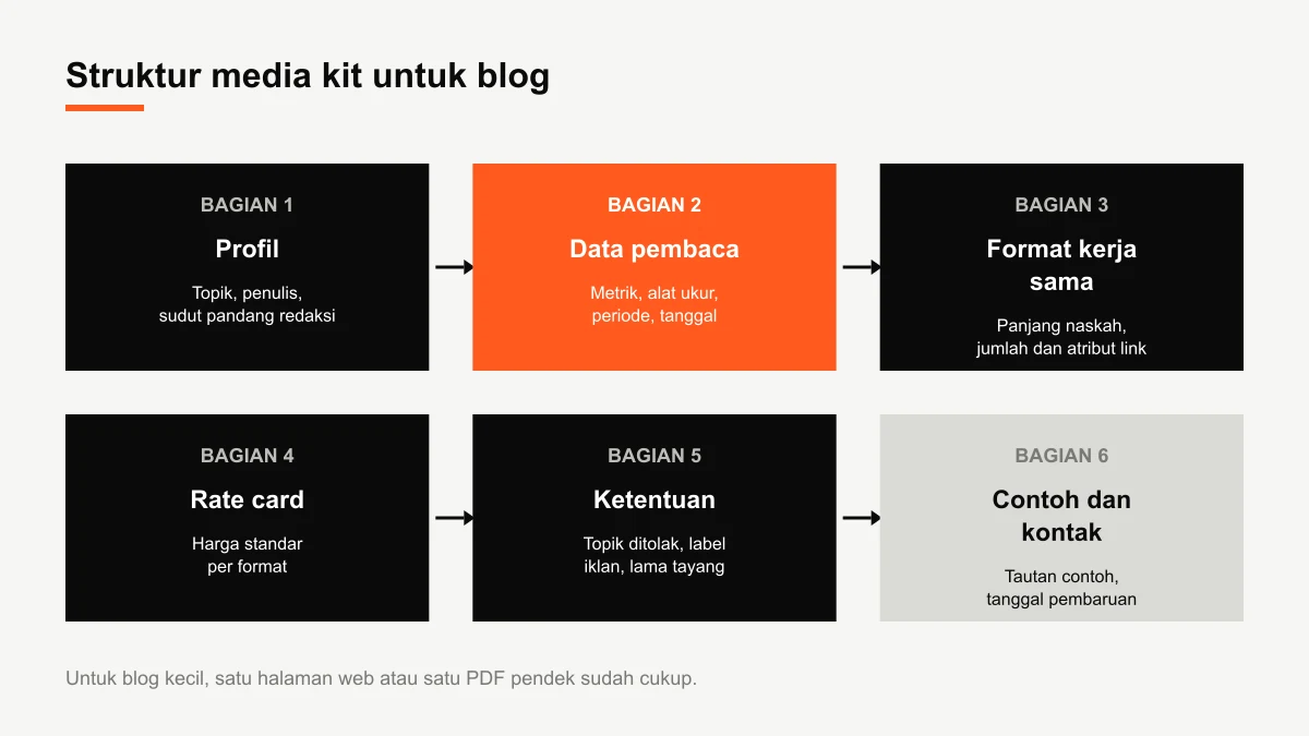 Diagram struktur halaman media kit blog: profil, data pembaca bersumber, format kerja sama, rate card, ketentuan, dan kontak