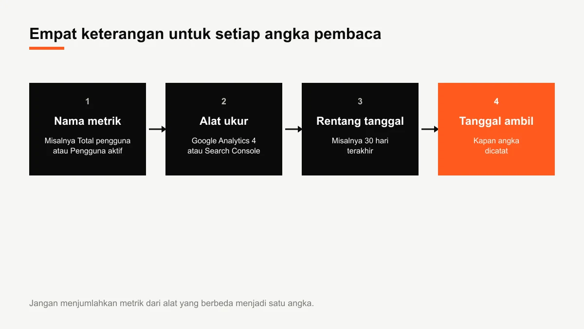 Diagram cara menulis angka pembaca yang bisa dipercaya: nama metrik, sumber alat ukur, rentang tanggal, dan tanggal pengambilan