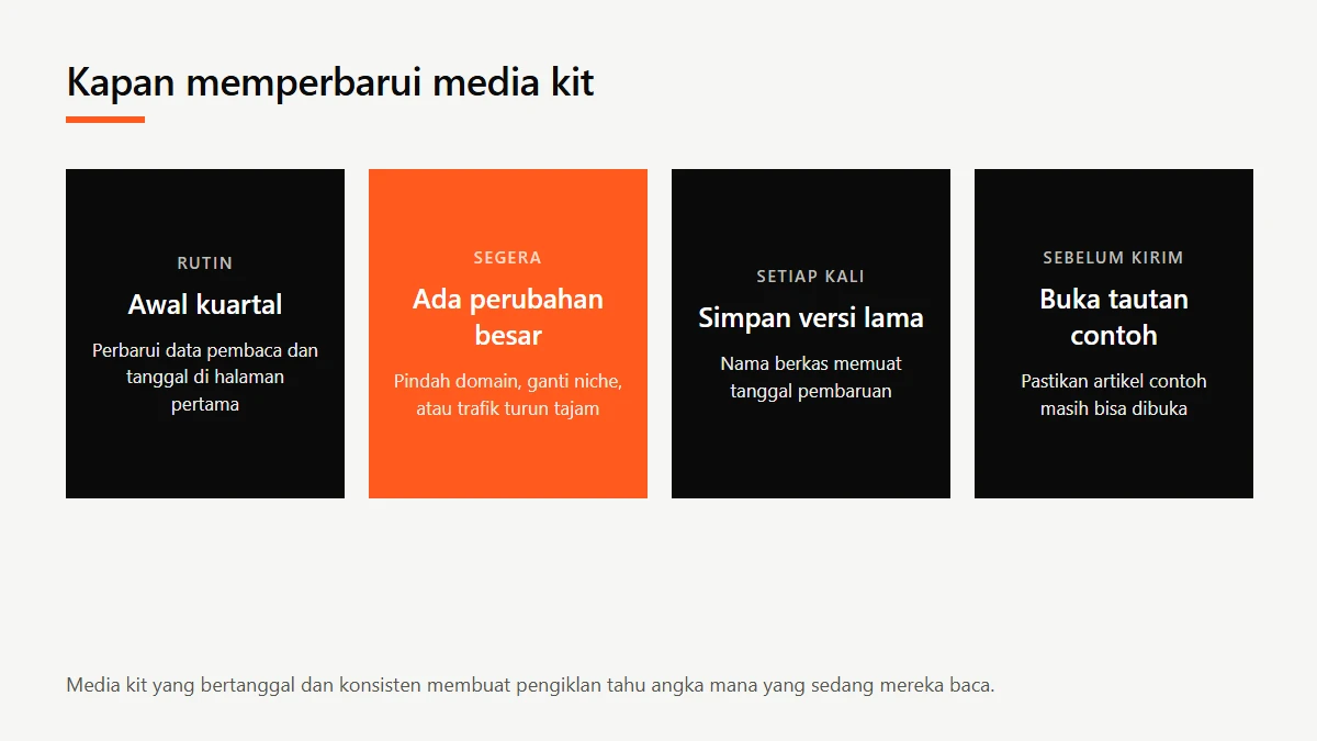 Diagram empat waktu memperbarui media kit: rutin tiap awal kuartal, segera saat ada perubahan besar, simpan versi lama, dan buka tautan contoh sebelum dikirim