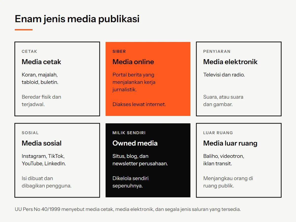 Diagram enam jenis media publikasi: media cetak, media online, media elektronik, media sosial, owned media, dan media luar ruang beserta contohnya