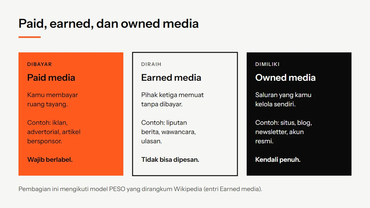 Diagram tiga panel yang membandingkan paid media, earned media, dan owned media beserta contoh dan cirinya