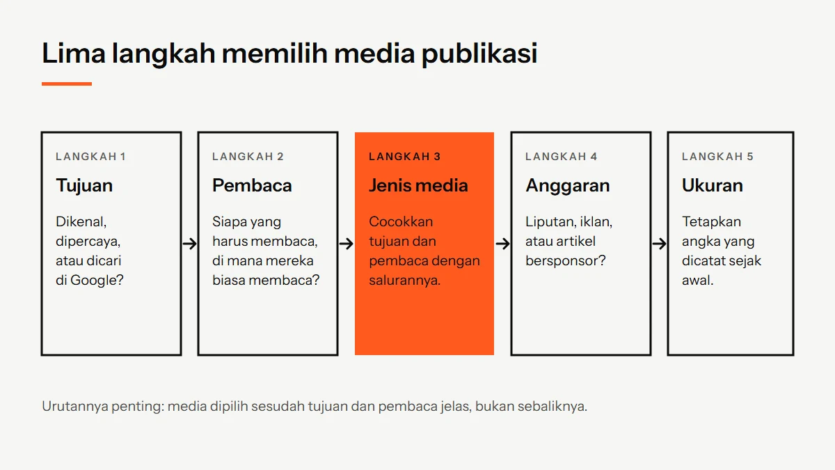 Diagram alur lima langkah memilih media publikasi: tujuan, pembaca, jenis media, anggaran, dan ukuran keberhasilan