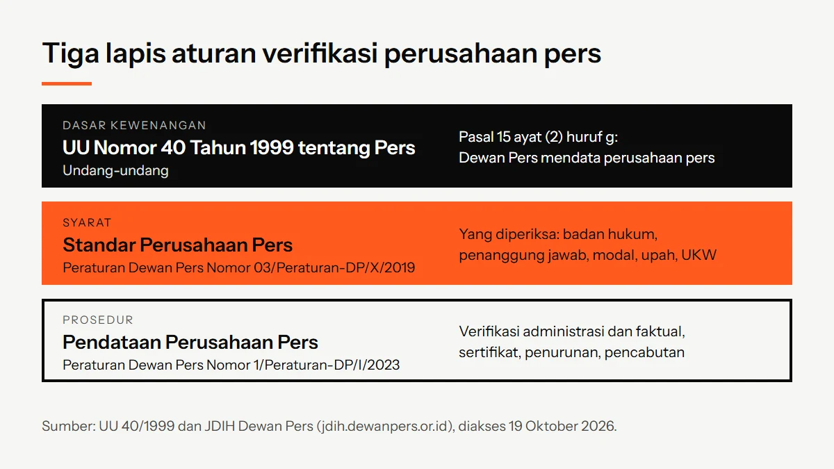 Diagram tiga lapis aturan verifikasi perusahaan pers: UU Pers Nomor 40 Tahun 1999, Peraturan Dewan Pers tentang Standar Perusahaan Pers, dan Peraturan Dewan Pers tentang Pendataan Perusahaan Pers