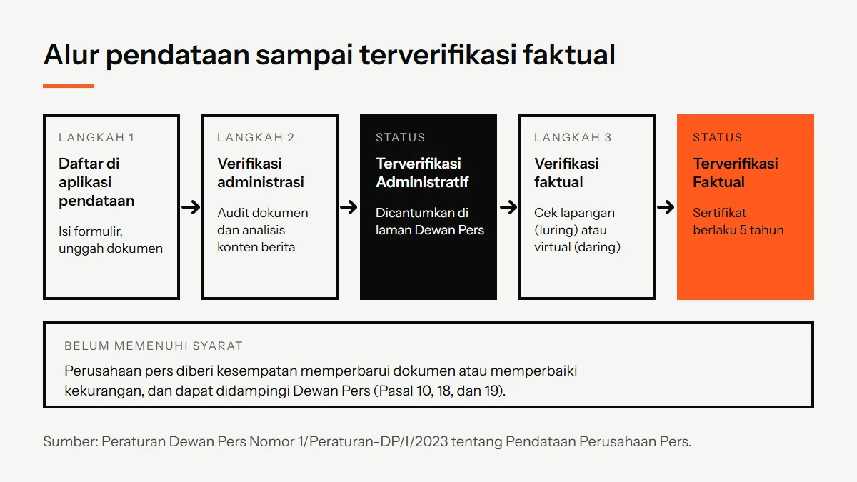 Diagram alur pendataan perusahaan pers dari pengisian aplikasi, verifikasi administrasi, status terverifikasi administratif, verifikasi faktual, sampai status terverifikasi faktual dengan sertifikat lima tahun