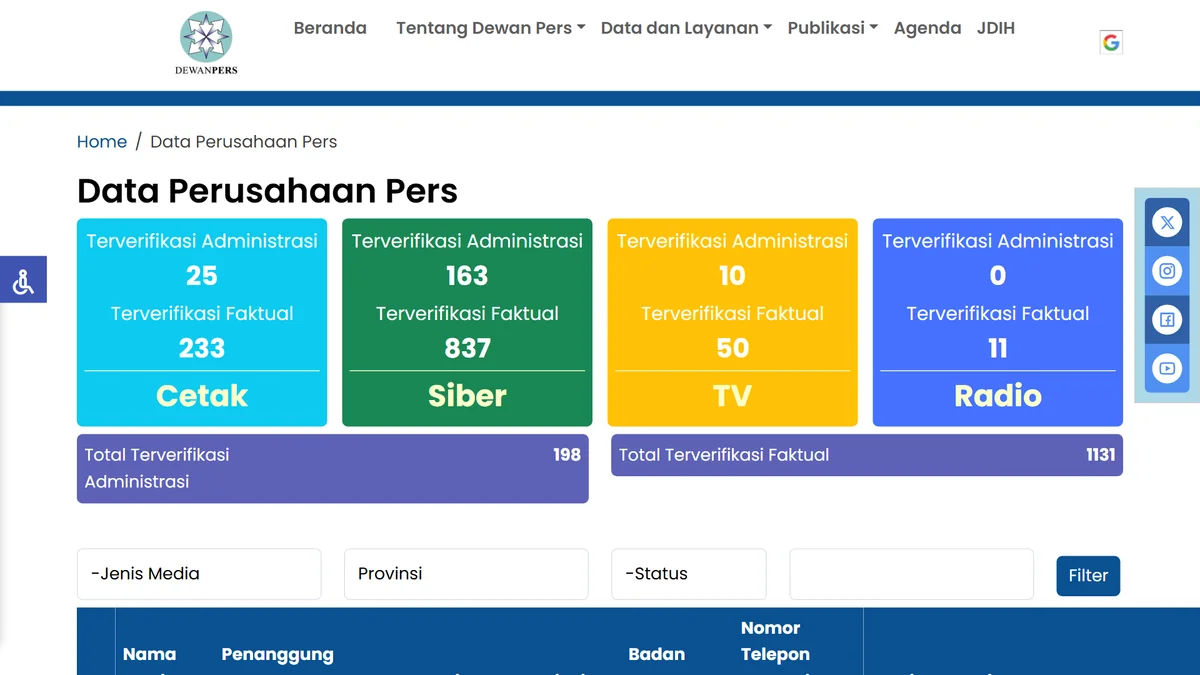 Tangkapan layar halaman Data Perusahaan Pers di situs Dewan Pers dengan jumlah media terverifikasi per jenis media dan kolom filter jenis media, provinsi, dan status