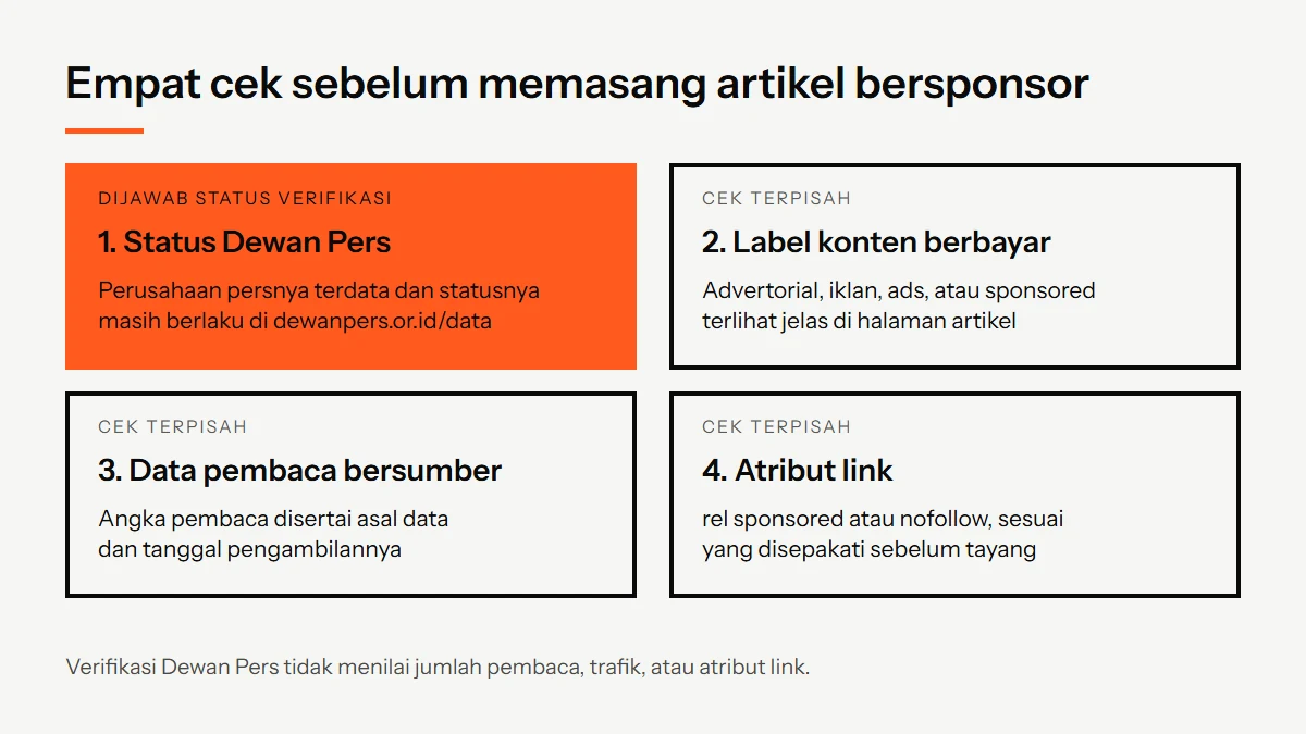 Diagram empat pemeriksaan sebelum memasang artikel bersponsor: status Dewan Pers, label konten berbayar, data pembaca bersumber, dan atribut link