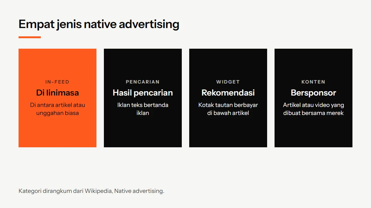 Diagram empat jenis native advertising: unit di dalam linimasa, iklan di hasil pencarian, widget rekomendasi, dan konten bersponsor