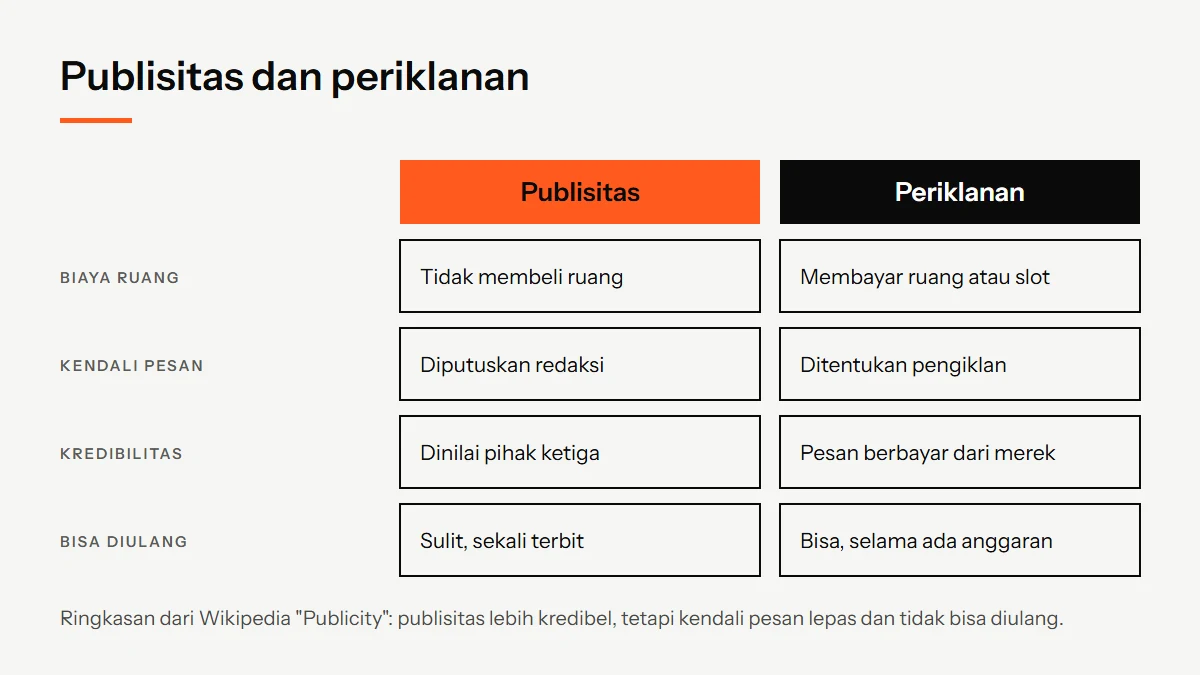 Diagram perbandingan publisitas dan periklanan pada empat aspek: biaya ruang, kendali pesan, kredibilitas di mata pembaca, dan kemampuan diulang