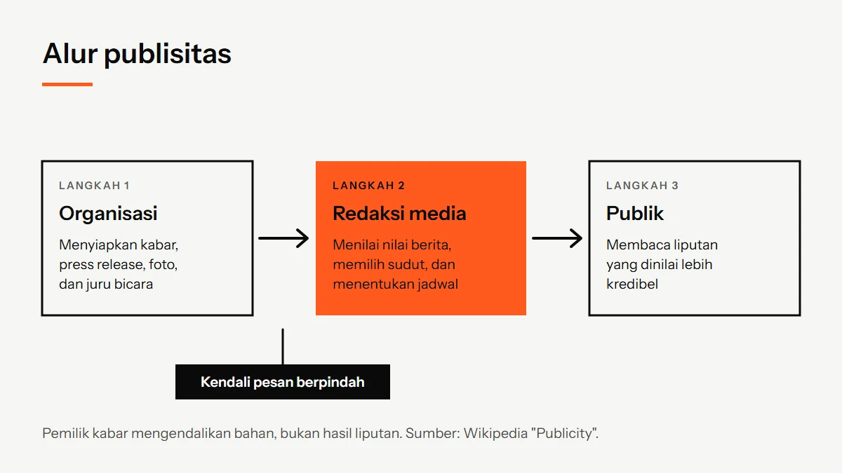 Diagram alur publisitas: organisasi menyiapkan bahan, redaksi media menilai nilai beritanya, lalu publik membaca liputan, dengan titik di mana kendali pesan berpindah ke media