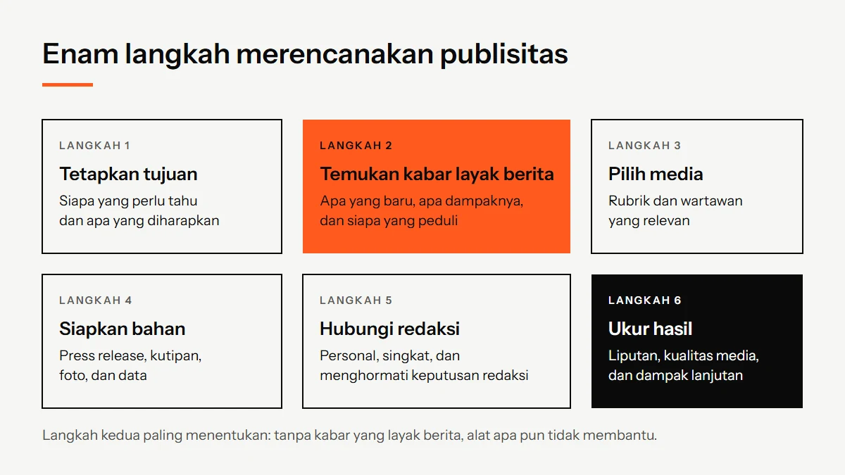 Diagram enam langkah merencanakan publisitas: tetapkan tujuan, temukan kabar layak berita, pilih media, siapkan bahan, hubungi redaksi, ukur hasil