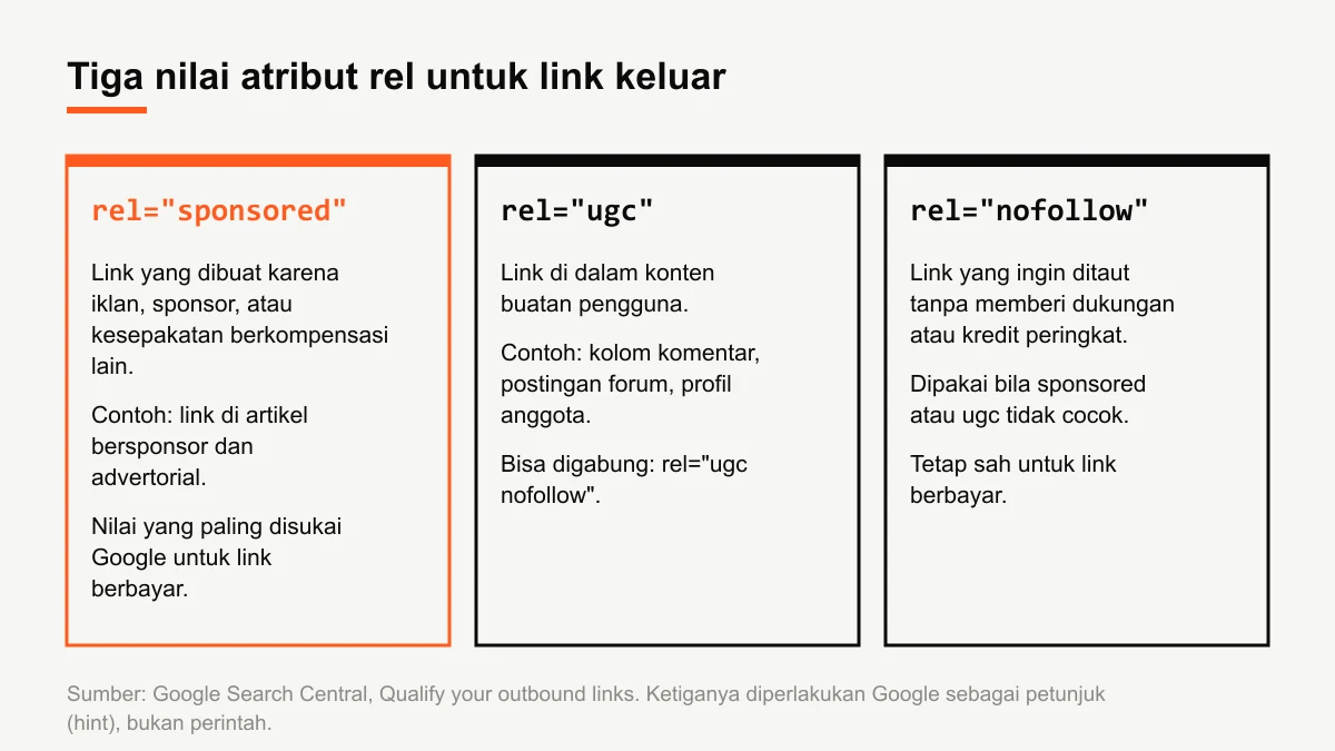 Diagram tiga nilai atribut rel untuk link keluar: sponsored, ugc, dan nofollow beserta kegunaannya
