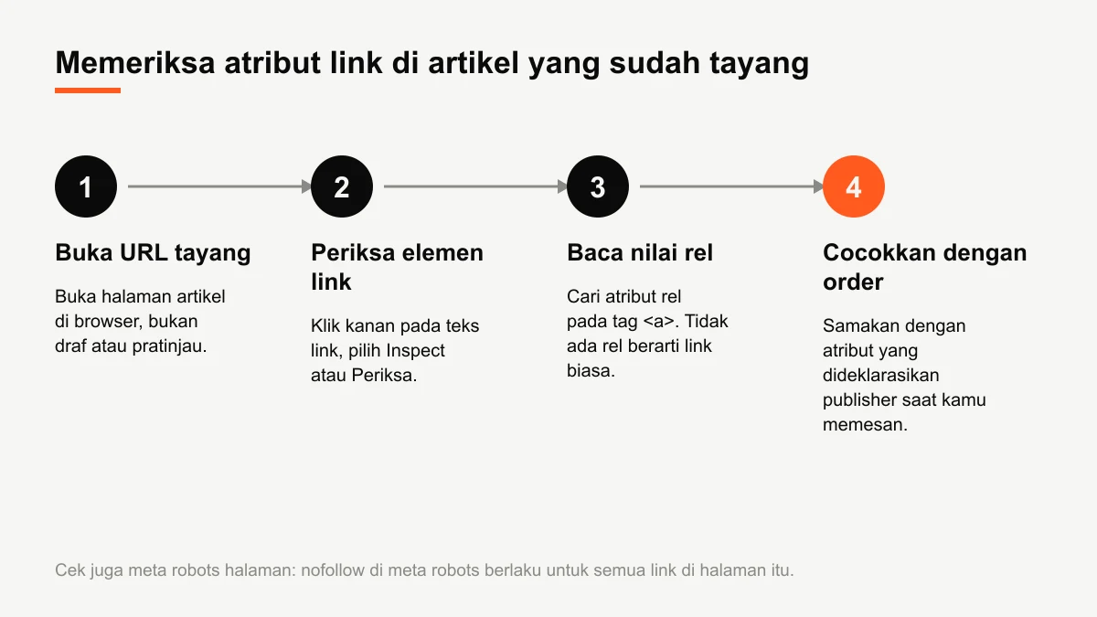 Diagram empat langkah memeriksa atribut rel pada link di artikel yang sudah tayang