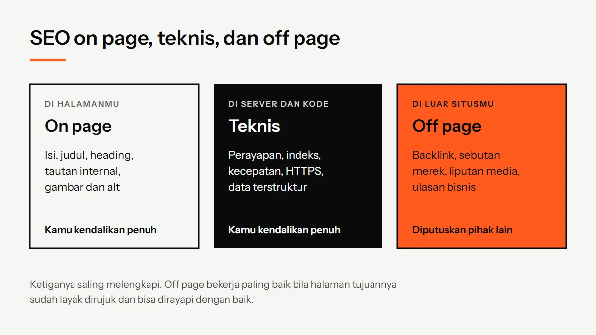 Diagram tiga panel yang membandingkan SEO on page di halamanmu, SEO teknis di server dan kode, dan SEO off page di luar situsmu