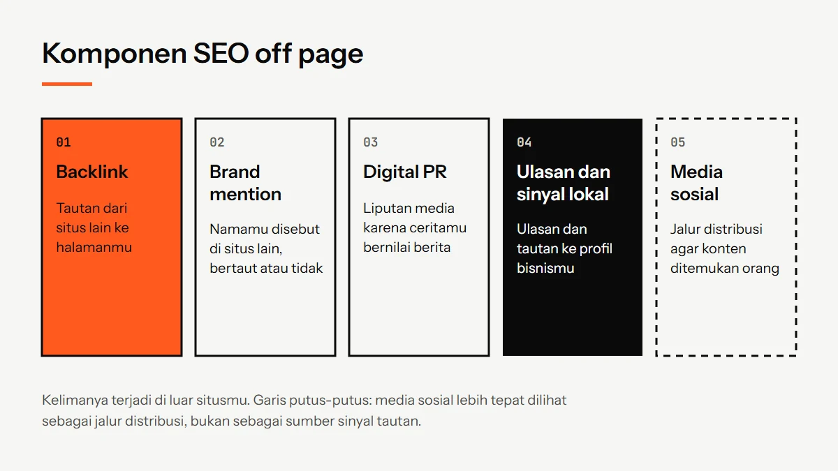 Diagram lima komponen SEO off page: backlink, brand mention, digital PR, ulasan dan sinyal lokal, serta media sosial sebagai jalur distribusi
