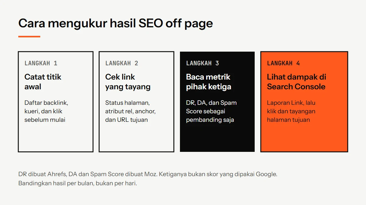 Diagram empat langkah mengukur hasil SEO off page: catat titik awal, cek link yang tayang, baca metrik pihak ketiga, lalu lihat dampak di Search Console