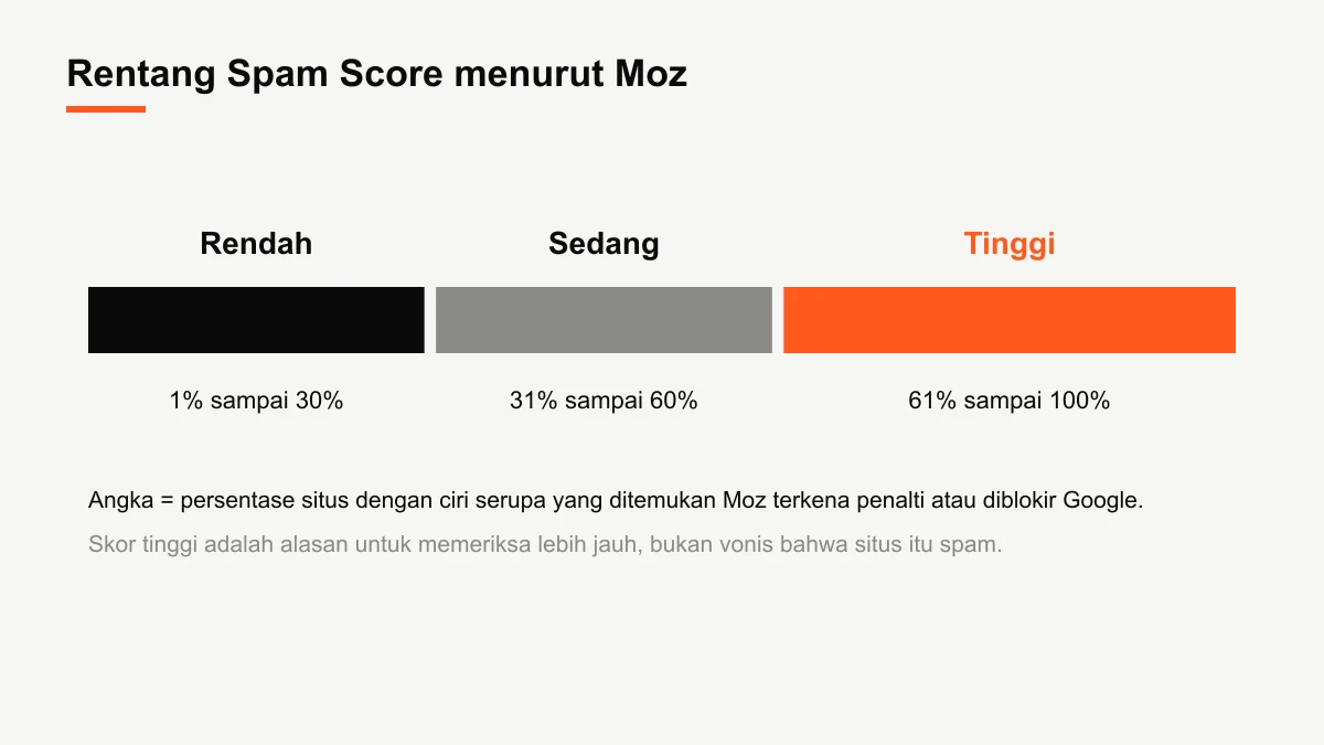 Diagram rentang Spam Score Moz: rendah 1 sampai 30 persen, sedang 31 sampai 60 persen, tinggi 61 sampai 100 persen