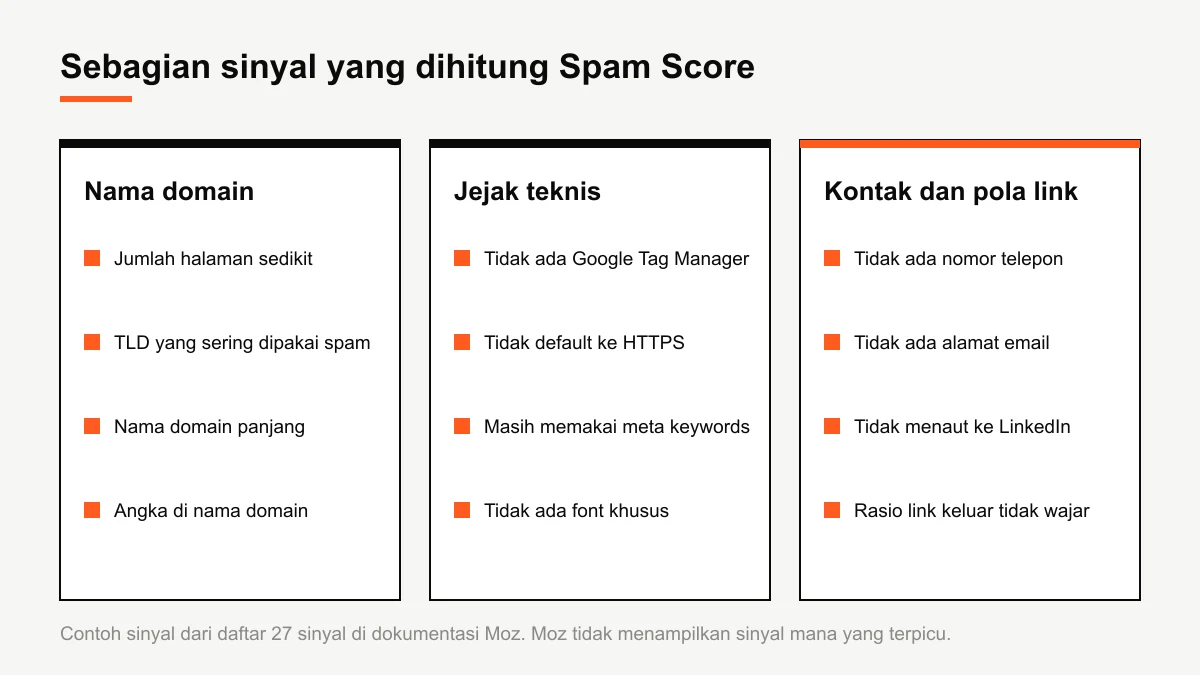 Diagram contoh sinyal Spam Score yang dikelompokkan menjadi nama domain, jejak teknis, serta kontak dan pola link