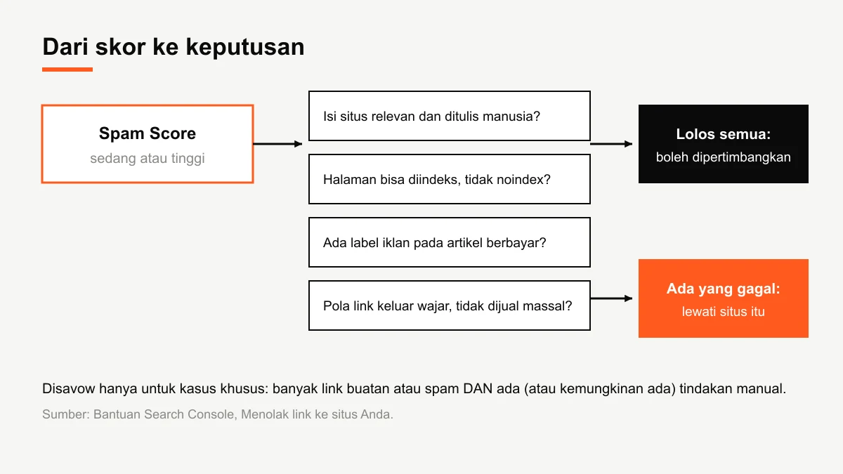 Diagram alur dari Spam Score sedang atau tinggi menuju empat pemeriksaan manual lalu keputusan
